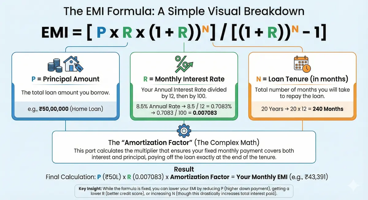 EMI formula breakdown showing principal, interest rate and tenure