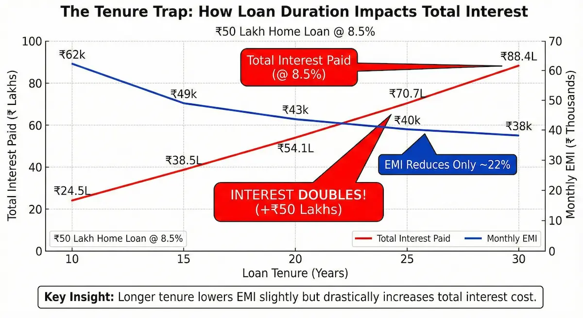 Graph showing how longer loan tenure increases total interest cost