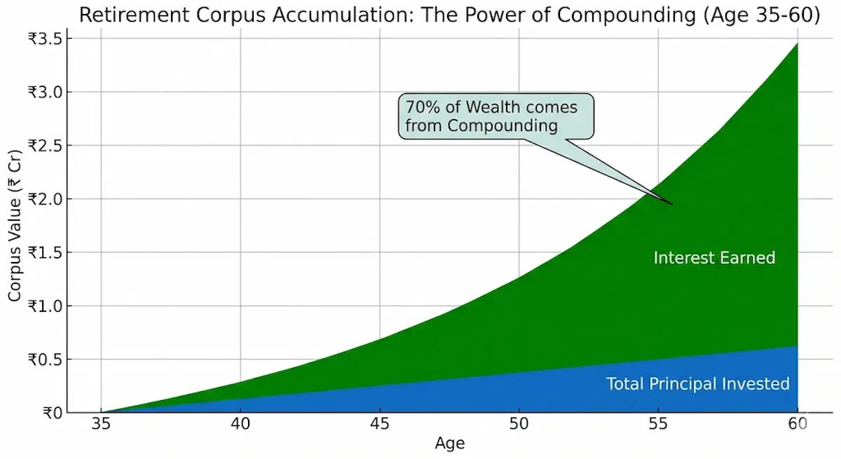 Area chart showing exponential growth of retirement corpus over 25 years through compounding