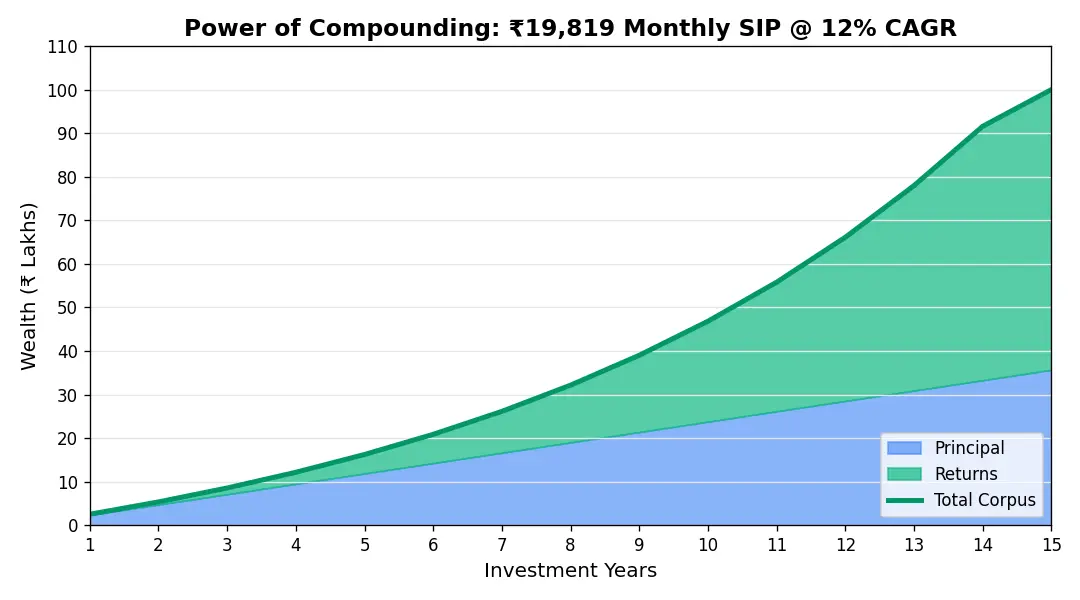 Line graph showing exponential growth curve of ₹19,819 monthly SIP investment over 15 years reaching 1 crore corpus with principal vs returns breakdown