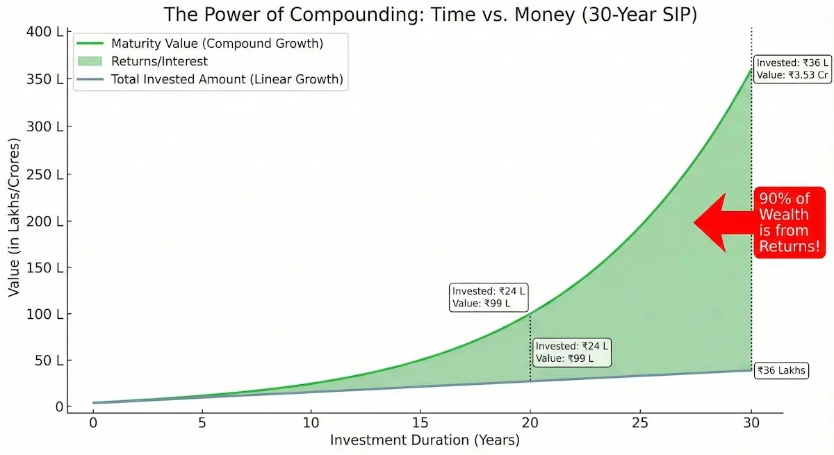 Graph showing exponential growth of SIP investments over 30 years