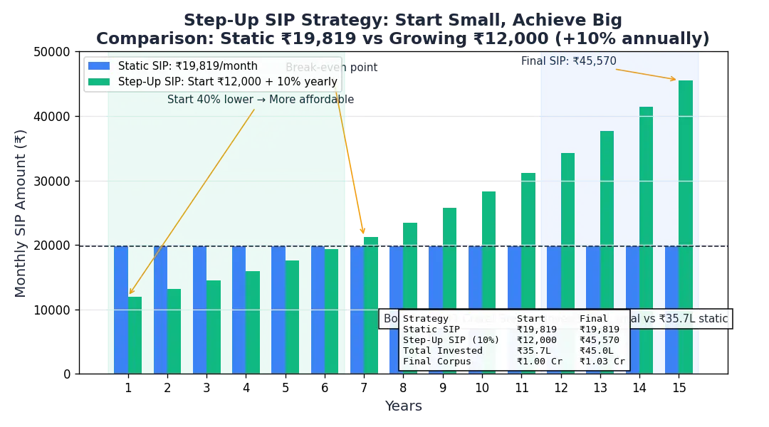 Bar chart comparing static SIP vs step-up SIP showing how annual 10% increase helps reach 1 crore target starting from lower monthly amount in 15 years