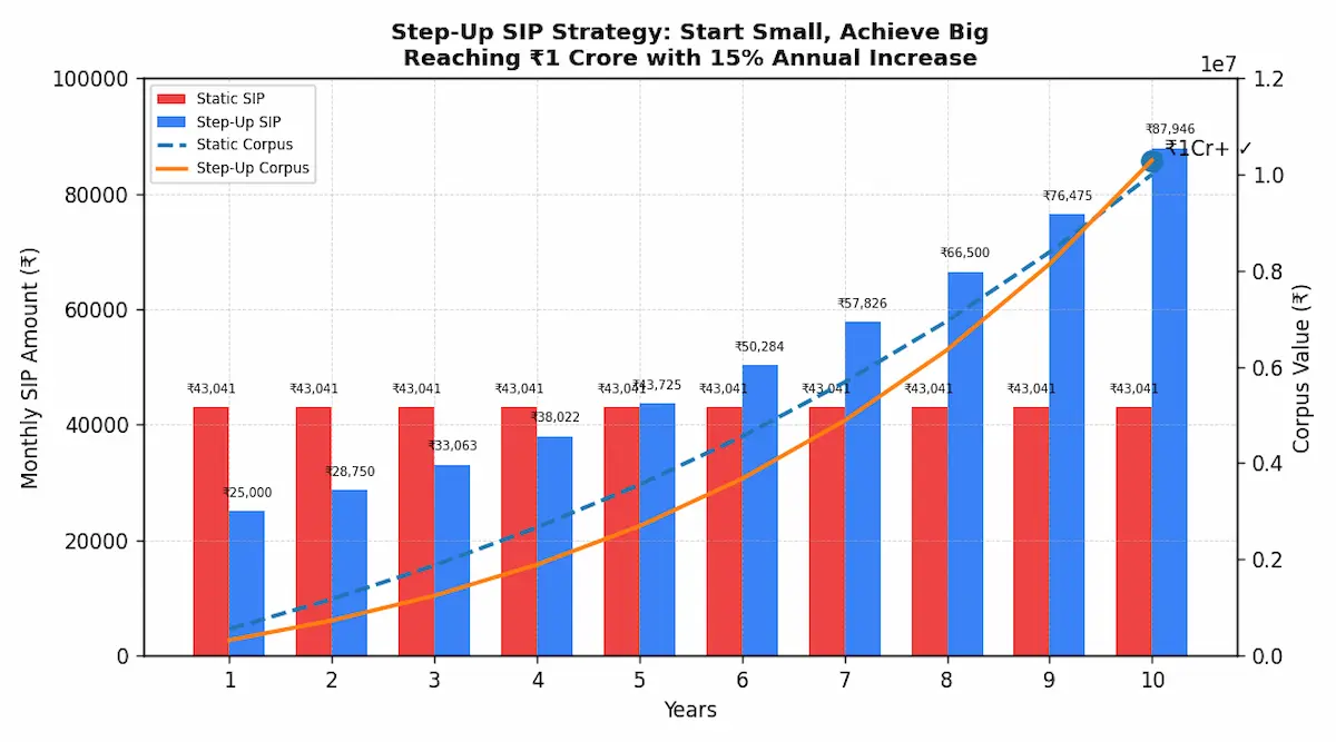 Bar chart comparing static SIP vs step-up SIP showing how annual 15% increase helps reach 1 crore target starting from lower monthly amount